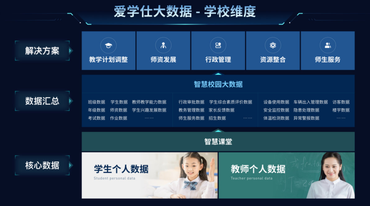 大数据时代,发展智慧校园,打造一体化校园环境刻不容缓! - 