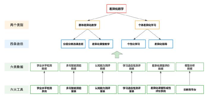 因材施教:基于大数据的高中差异化教学体系建构与实践