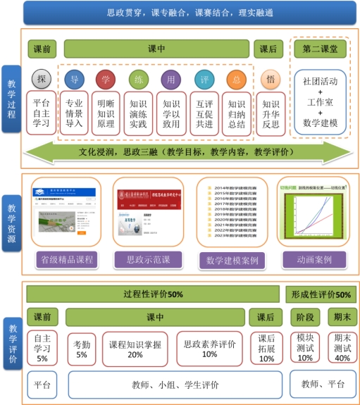 思政贯穿、课专耦合、课赛结合、数字赋能的高职数学课程改革实践与探索